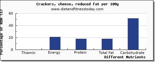 chart to show highest thiamin in thiamine in crackers per 100g